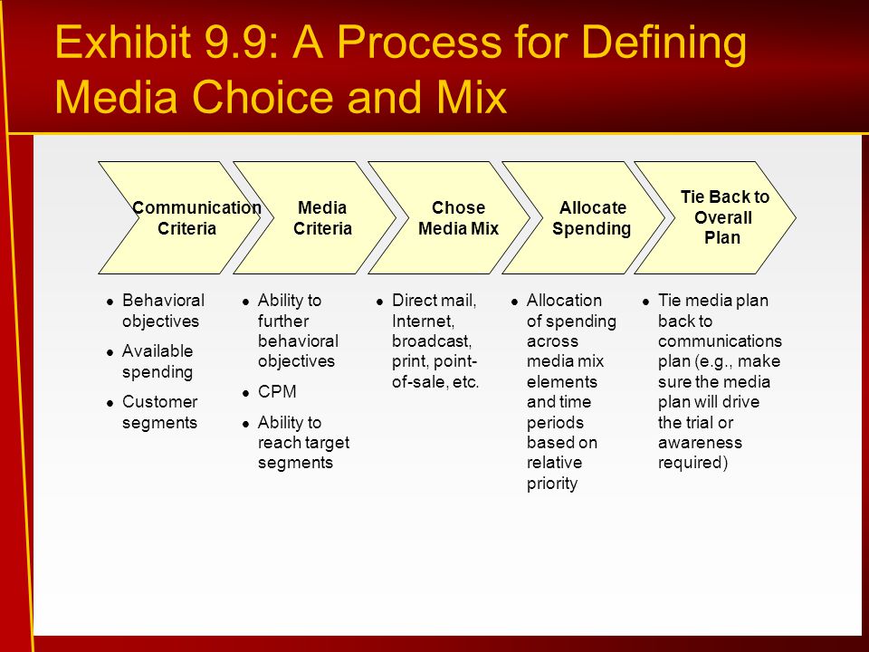 Communication Criteria Media Criteria Chose Media Mix Tie Back to Overall Plan Allocate Spending Behavioral objectives Available spending Customer segments Ability to further behavioral objectives CPM Ability to reach target segments Direct mail, Internet, broadcast, print, point- of-sale, etc.