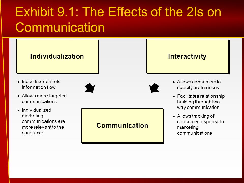 Exhibit 9.1: The Effects of the 2Is on Communication Individual controls information flow Allows more targeted communications Individualized marketing communications are more relevant to the consumer Allows consumers to specify preferences Facilitates relationship building through two- way communication Allows tracking of consumer response to marketing communications Individualization Interactivity Communication