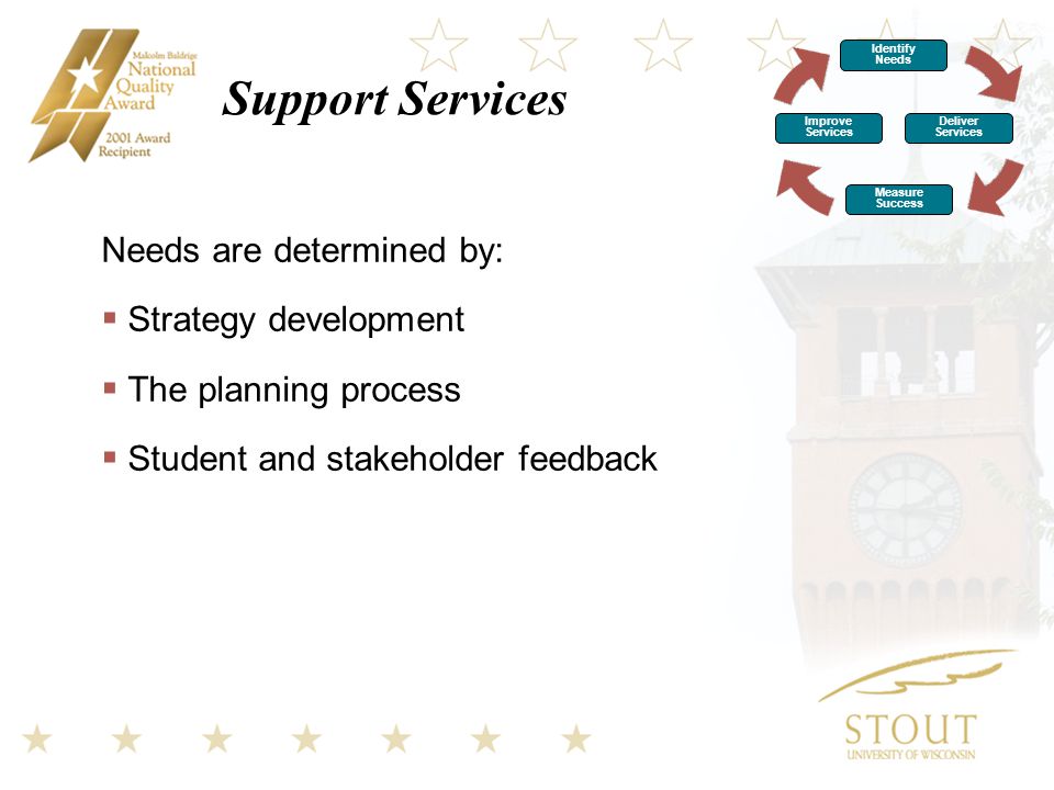 Support Services Needs are determined by:  Strategy development  The planning process  Student and stakeholder feedback Identify Needs Improve Services Deliver Services Measure Success