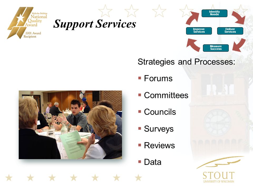 Support Services Strategies and Processes:  Forums  Committees  Councils  Surveys  Reviews  Data Identify Needs Improve Services Deliver Services Measure Success