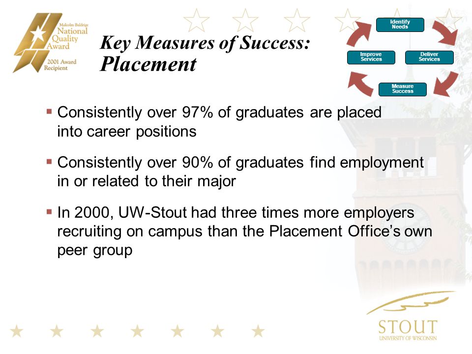Key Measures of Success: Placement  Consistently over 97% of graduates are placed into career positions  Consistently over 90% of graduates find employment in or related to their major  In 2000, UW-Stout had three times more employers recruiting on campus than the Placement Office’s own peer group Identify Needs Improve Services Deliver Services Measure Success