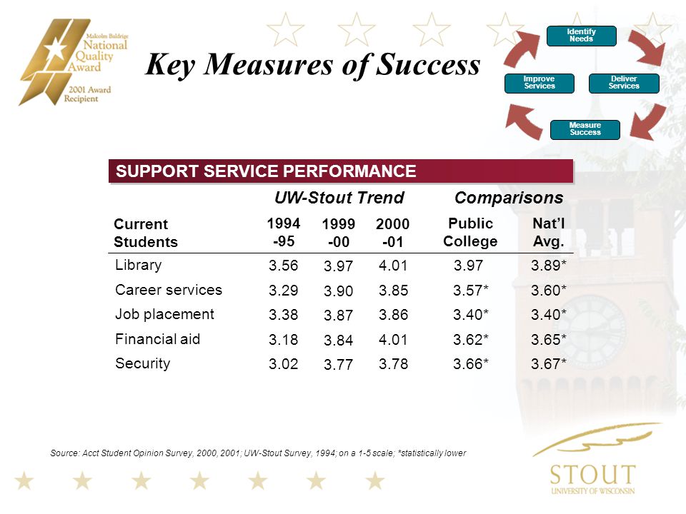 SUPPORT SERVICE PERFORMANCE Key Measures of Success Source: Acct Student Opinion Survey, 2000, 2001; UW-Stout Survey, 1994; on a 1-5 scale; *statistically lower UW-Stout Trend Current Students Library Career services Job placement Financial aid Security Public College * 3.40* 3.62* 3.66* Comparisons Nat’l Avg.