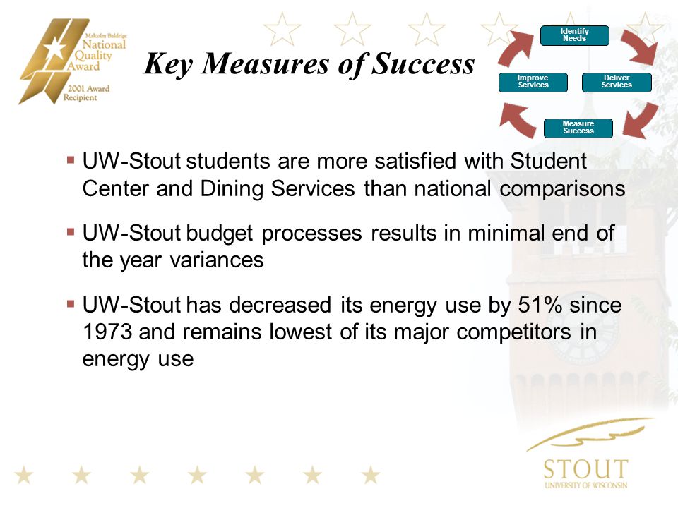 Key Measures of Success  UW-Stout students are more satisfied with Student Center and Dining Services than national comparisons  UW-Stout budget processes results in minimal end of the year variances  UW-Stout has decreased its energy use by 51% since 1973 and remains lowest of its major competitors in energy use Identify Needs Improve Services Deliver Services Measure Success