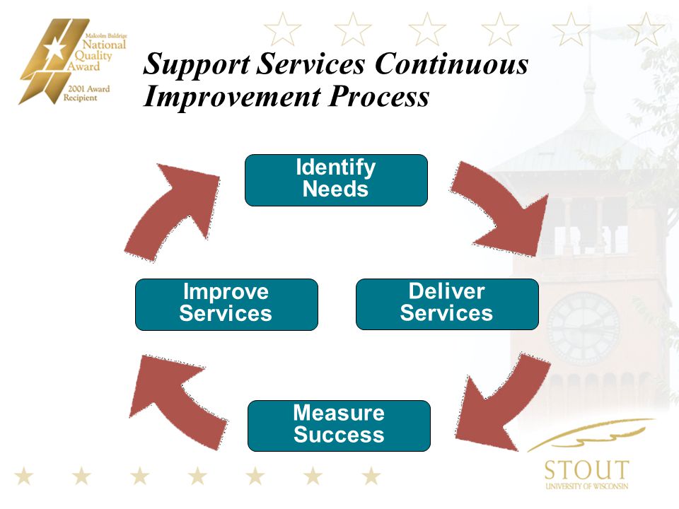 Support Services Continuous Improvement Process Identify Needs Improve Services Deliver Services Measure Success