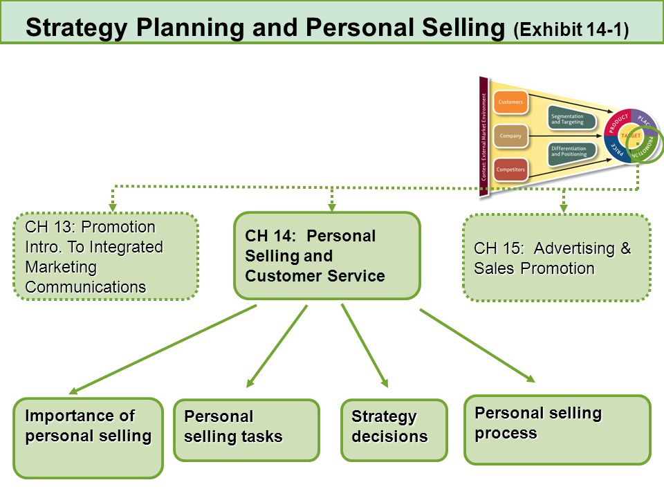 CH 15: Advertising & Sales Promotion Importance of personal selling CH 14: Personal Selling and Customer Service CH 13: Promotion Intro.