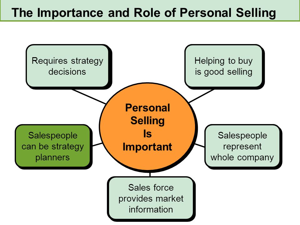 Salespeople represent whole company Sales force provides market information Salespeople represent whole company Helping to buy is good selling Requires strategy decisions Requires strategy decisions Requires strategy decisions Requires strategy decisions Helping to buy is good selling Salespeople can be strategy planners Personal Selling Is Important Personal Selling Is Important The Importance and Role of Personal Selling