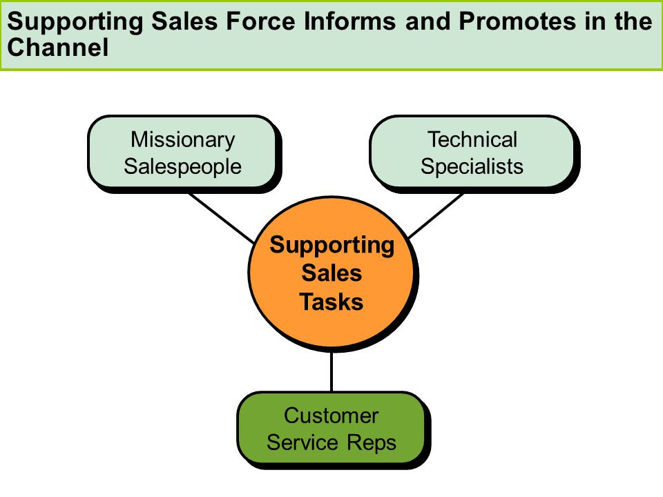 Technical Specialists Missionary Salespeople Customer Service Reps Supporting Sales Tasks Supporting Sales Force Informs and Promotes in the Channel