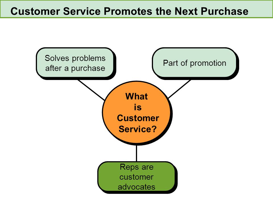 Solves problems after a purchase Technical Specialists Part of promotion Reps are customer advocates What is Customer Service.