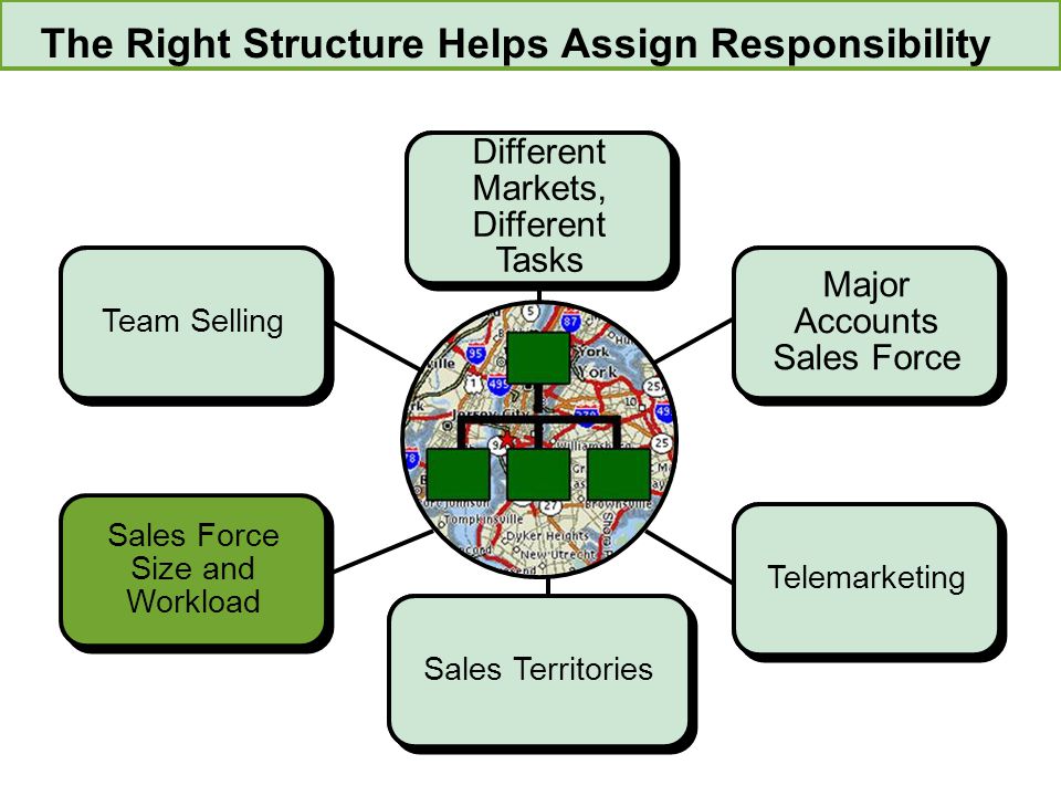 Sales Territories Telemarketing Major Accounts Sales Force Different Markets, Different Tasks Team Selling Sales Force Size and Workload The Right Structure Helps Assign Responsibility