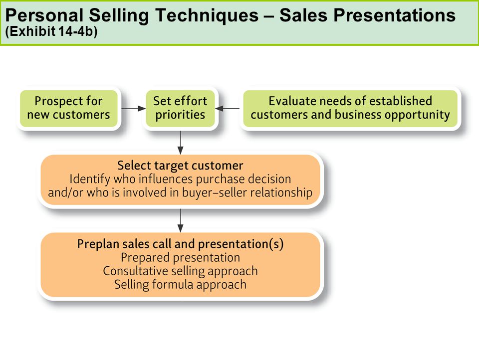 Personal Selling Techniques – Sales Presentations (Exhibit 14-4b)