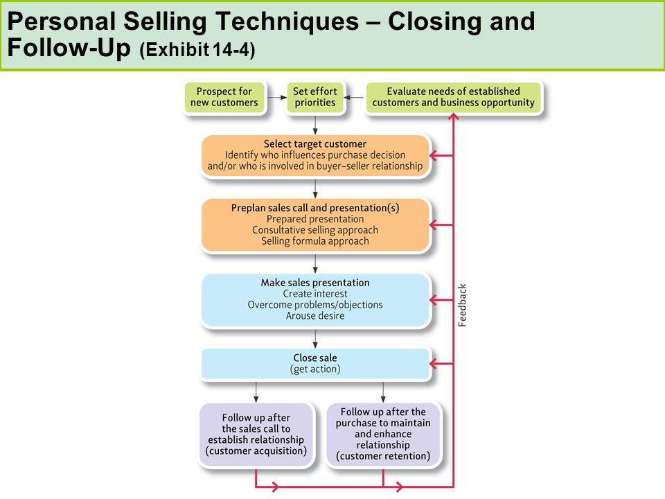 Personal Selling Techniques – Closing and Follow-Up (Exhibit 14-4)