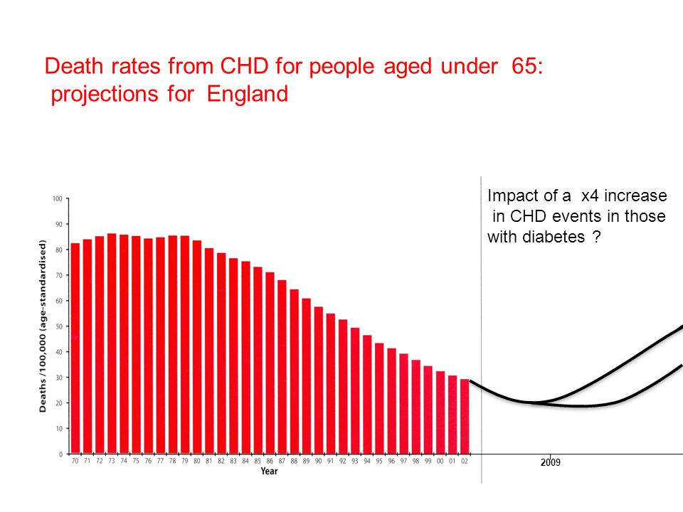 2009 Death rates from CHD for people aged under 65: projections for England Impact of a x4 increase in CHD events in those with diabetes