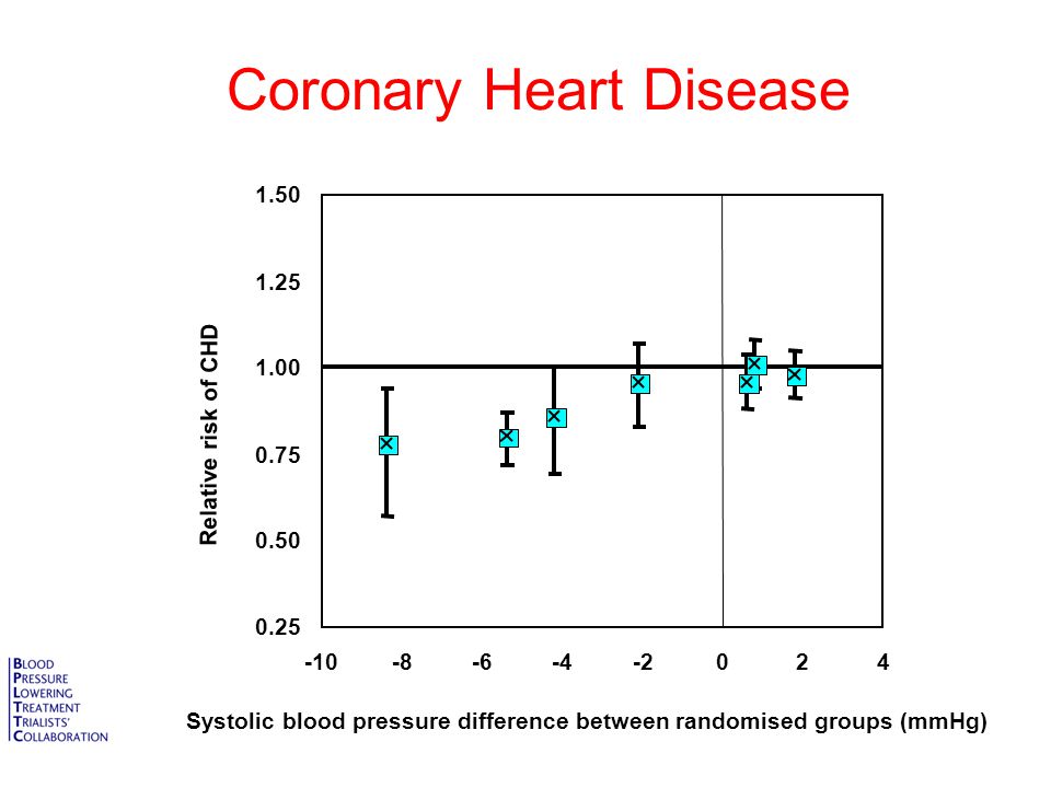 Coronary Heart Disease Systolic blood pressure difference between randomised groups (mmHg) Relative risk of CHD