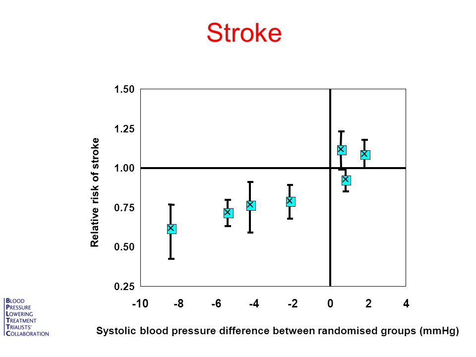 Stroke Systolic blood pressure difference between randomised groups (mmHg) Relative risk of stroke