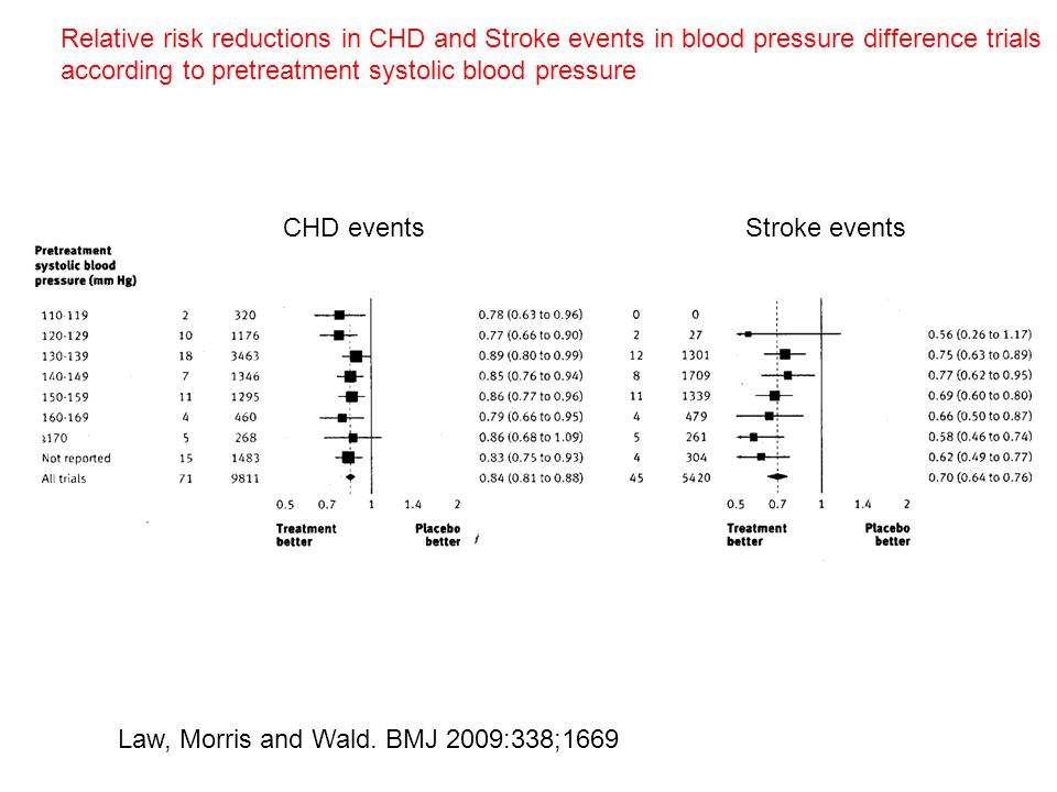 Relative risk reductions in CHD and Stroke events in blood pressure difference trials according to pretreatment systolic blood pressure CHD eventsStroke events Law, Morris and Wald.