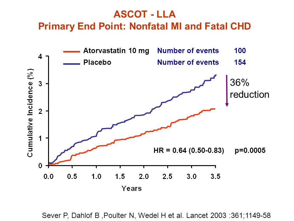36% reduction ASCOT - LLA Primary End Point: Nonfatal MI and Fatal CHD HR = 0.64 ( ) Atorvastatin 10 mgNumber of events100 PlaceboNumber of events 154 p= Sever P, Dahlof B,Poulter N, Wedel H et al.