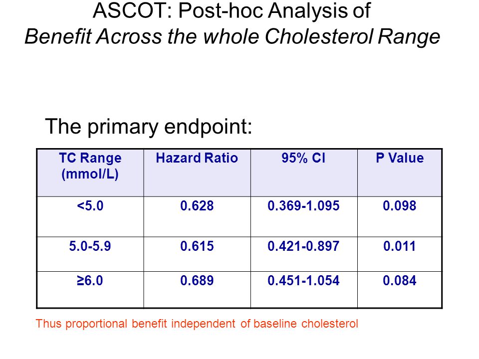 ASCOT: Post-hoc Analysis of Benefit Across the whole Cholesterol Range The primary endpoint: TC Range (mmol/L) Hazard Ratio95% CIP Value < ≥ Sever PS, Dahlöf B, Poulter N, Wedel H, et al, for the ASCOT Investigators.
