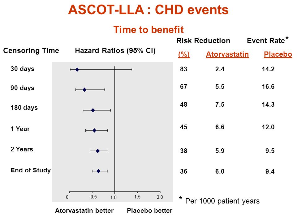 Censoring Time Risk Reduction Event Rate (%)Atorvastatin Placebo Hazard Ratios (95% CI) Atorvastatin betterPlacebo better 30 days 90 days 180 days 1 Year 2 Years End of Study ASCOT-LLA : CHD events Time to benefit * * Per 1000 patient years