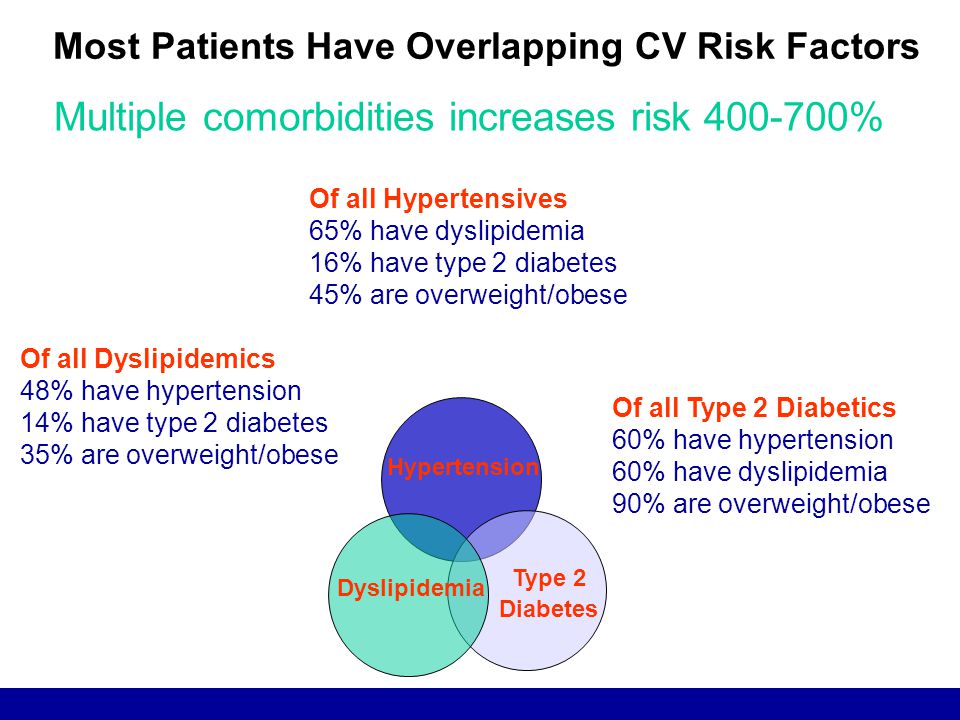 Most Patients Have Overlapping CV Risk Factors Of all Hypertensives 65% have dyslipidemia 16% have type 2 diabetes 45% are overweight/obese Of all Dyslipidemics 48% have hypertension 14% have type 2 diabetes 35% are overweight/obese Of all Type 2 Diabetics 60% have hypertension 60% have dyslipidemia 90% are overweight/obese Hypertension Type 2 Diabetes Dyslipidemia Multiple comorbidities increases risk % 1 Based on Framingham risk