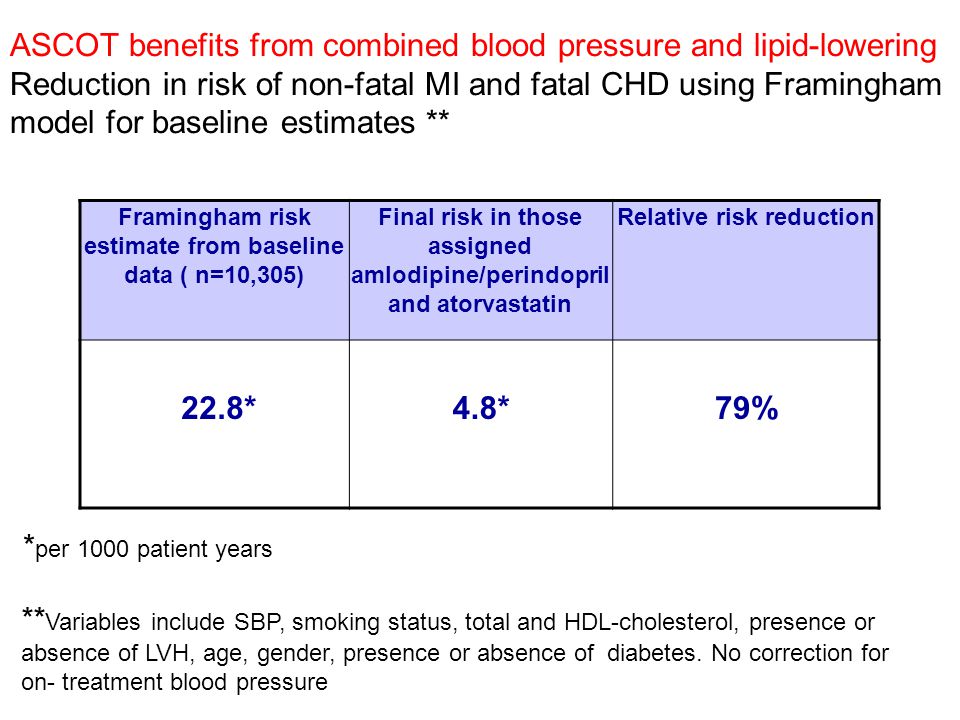 ASCOT benefits from combined blood pressure and lipid-lowering Reduction in risk of non-fatal MI and fatal CHD using Framingham model for baseline estimates ** Framingham risk estimate from baseline data ( n=10,305) Final risk in those assigned amlodipine/perindopril and atorvastatin Relative risk reduction 22.8*4.8*79% * per 1000 patient years ** Variables include SBP, smoking status, total and HDL-cholesterol, presence or absence of LVH, age, gender, presence or absence of diabetes.