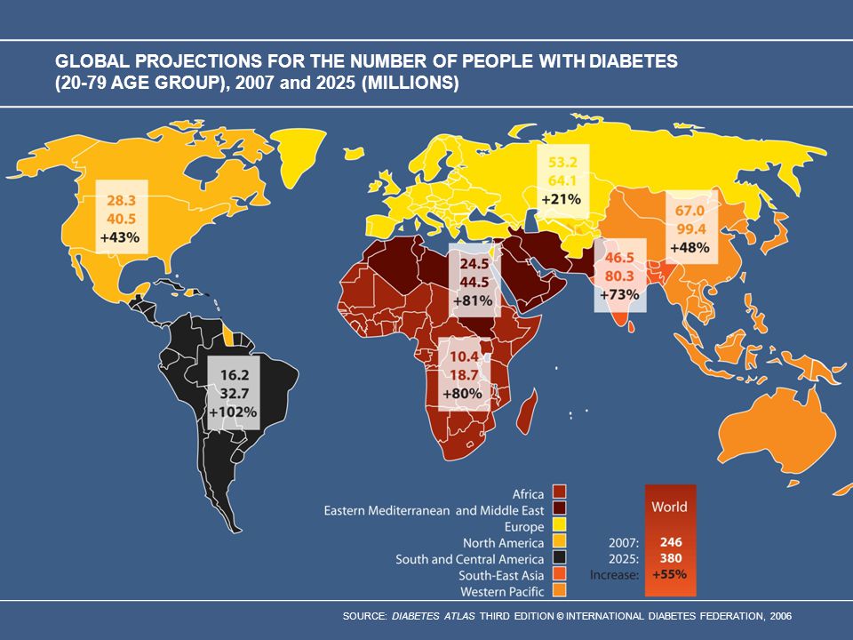 SOURCE: DIABETES ATLAS THIRD EDITION © INTERNATIONAL DIABETES FEDERATION, 2006 GLOBAL PROJECTIONS FOR THE NUMBER OF PEOPLE WITH DIABETES (20-79 AGE GROUP), 2007 and 2025 (MILLIONS)