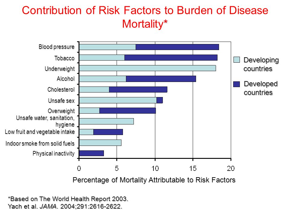 * Contribution of Risk Factors to Burden of Disease Mortality* Percentage of Mortality Attributable to Risk Factors *Based on The World Health Report 2003.