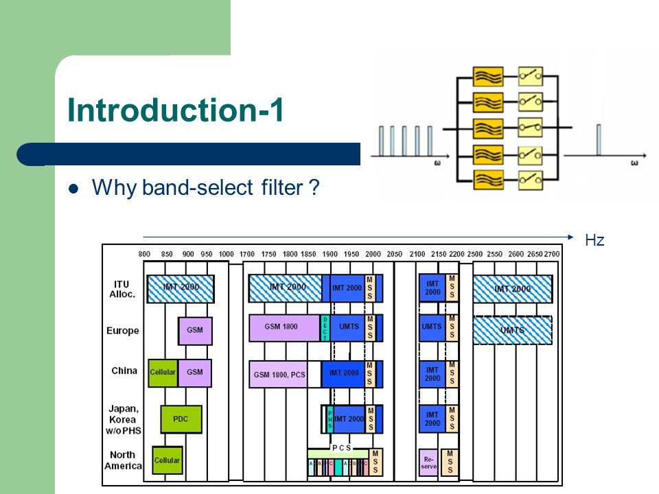 Introduction-1 Why band-select filter ？ Hz