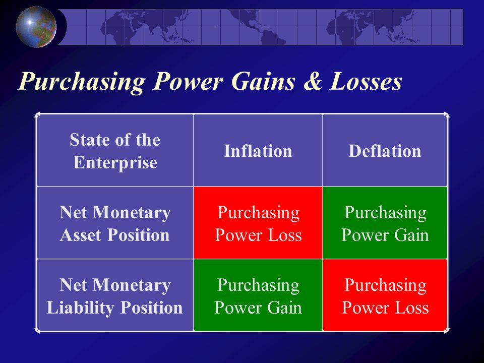Purchasing Power Gains & Losses State of the Enterprise InflationDeflation Net Monetary Asset Position Purchasing Power Loss Purchasing Power Gain Net Monetary Liability Position Purchasing Power Gain Purchasing Power Loss