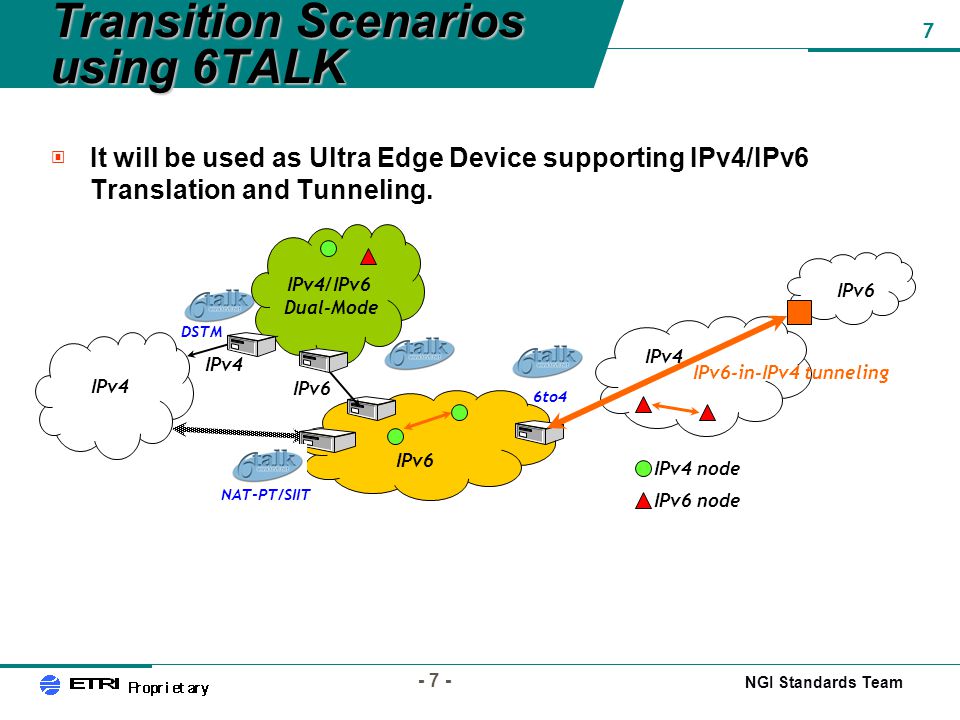 NGI Standards Team Transition Scenarios using 6TALK ▣ It will be used as Ultra Edge Device supporting IPv4/IPv6 Translation and Tunneling.