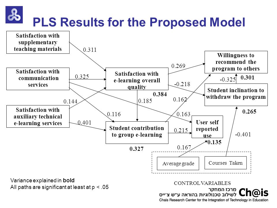 PLS Results for the Proposed Model Satisfaction with supplementary teaching materials CONTROL VARIABLES Courses Taken Average grade Satisfaction with communication services Satisfaction with auxiliary technical e-learning services Student contribution to group e-learning User self reported use Student inclination to withdraw the program Satisfaction with e-learning overall quality Willingness to recommend the program to others Variance explained in bold All paths are significant at least at p <