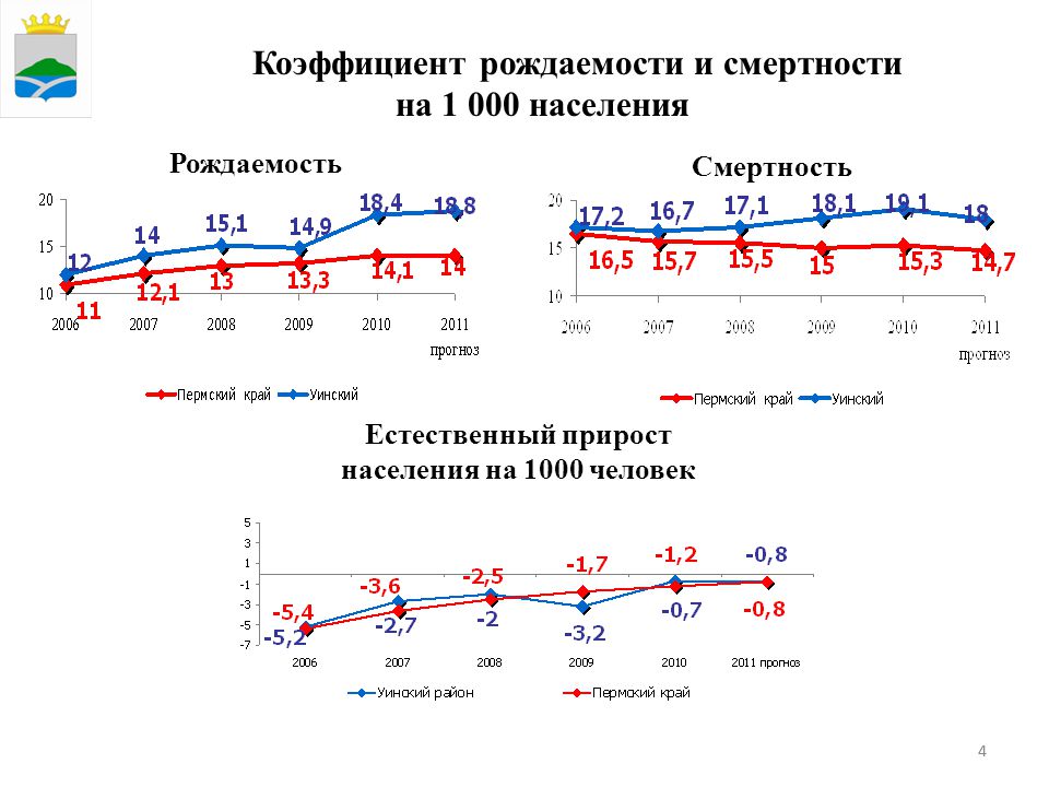 Процессы рождаемости и смертности. Рождаемость и смертность в Пермском крае. Диаграмма коэф рождаемости и смертности. Коэффициент рождаемости Пермского края. Рождаемость и смертность в Краснодарском крае.