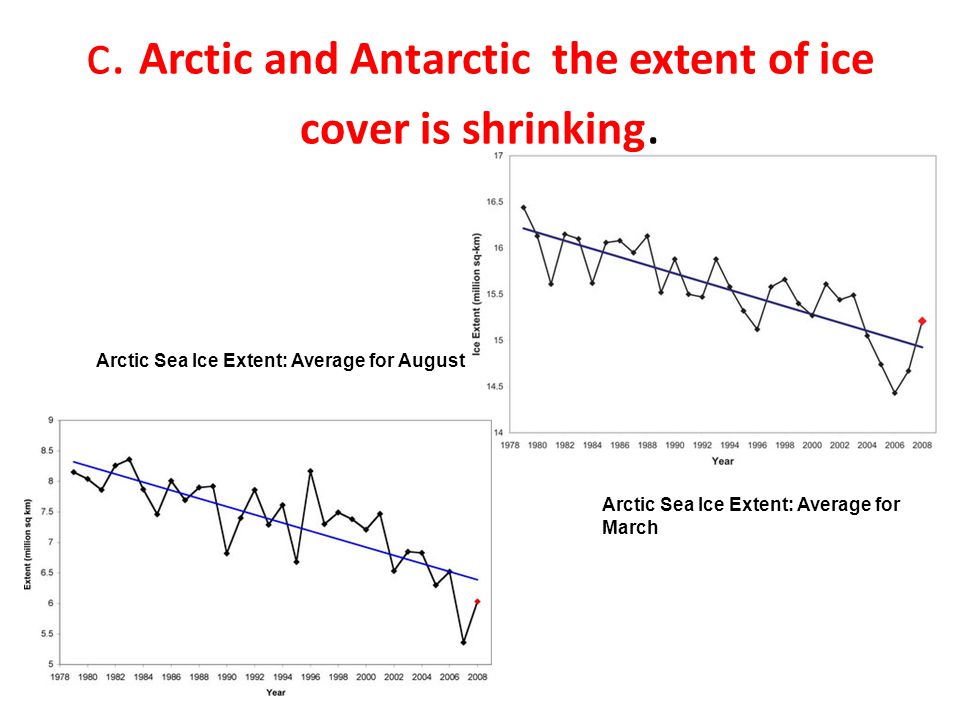 c. Arctic and Antarctic the extent of ice cover is shrinking.