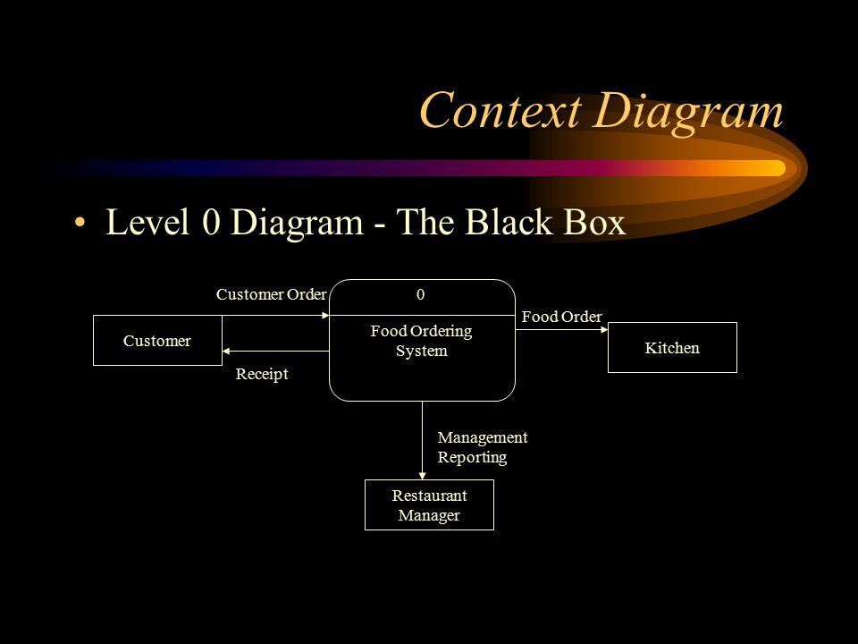 Context Diagram Level 0 Diagram - The Black Box Customer Restaurant Manager Kitchen Food Ordering System 0 Food Order Management Reporting Customer Order Receipt