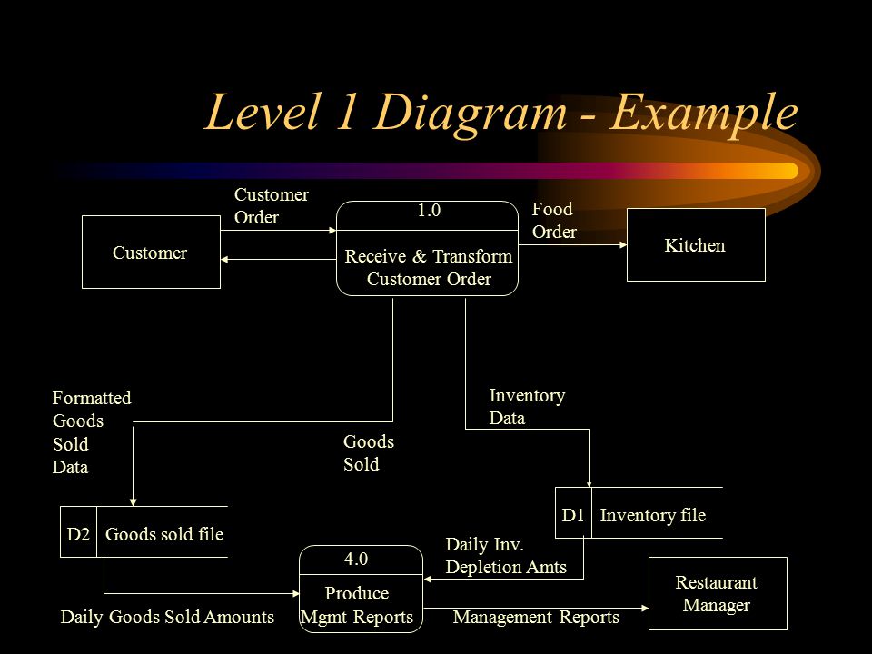 Level 1 Diagram - Example Customer Restaurant Manager Kitchen 1.0 Receive & Transform Customer Order 4.0 Produce Mgmt Reports D2 Goods sold file D1 Inventory file Goods Sold Inventory Data Food Order Customer Order Formatted Goods Sold Data Daily Inv.