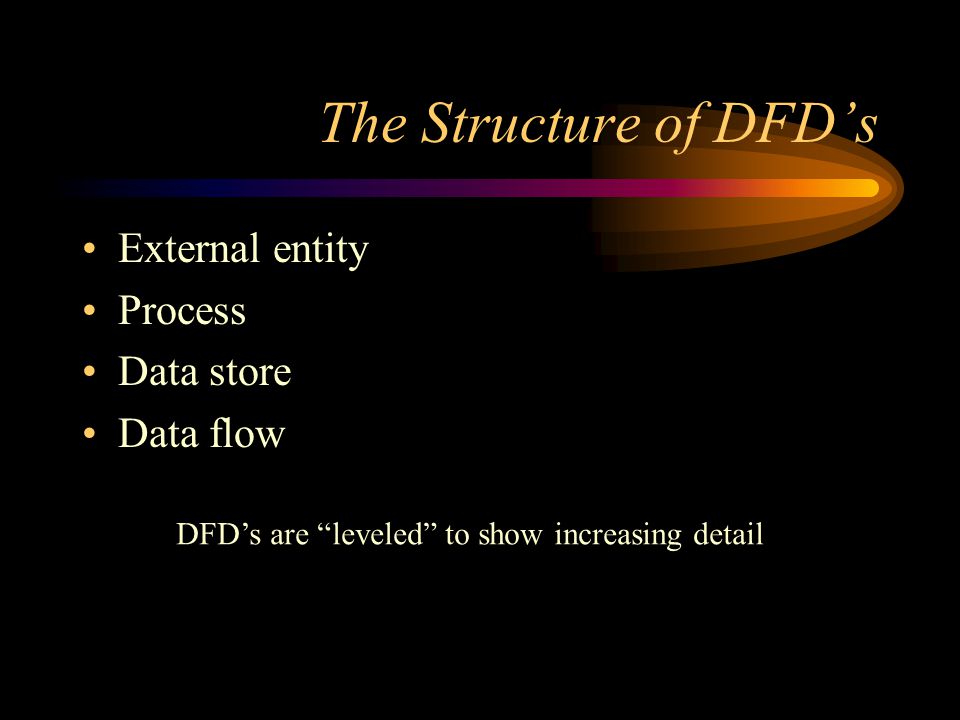 The Structure of DFD’s External entity Process Data store Data flow DFD’s are leveled to show increasing detail