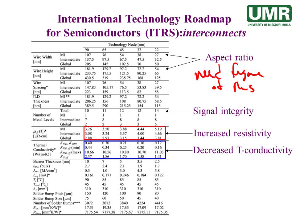 International Technology Roadmap for Semiconductors (ITRS):interconnects Aspect ratio Increased resistivity Decreased T-conductivity Signal integrity