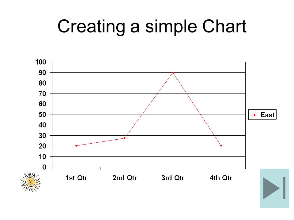 Creating a simple Chart