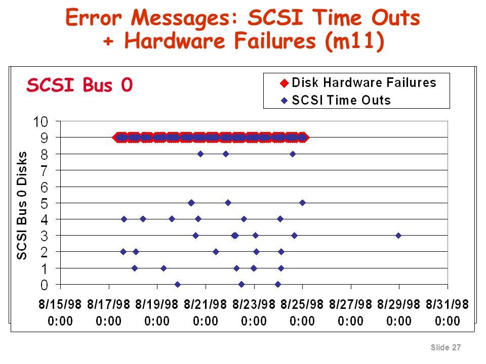 Slide 26 Tertiary Disk HW Failure Experience Reliability of hardware components (20 months) 7 IBM SCSI disk failures (out of 364, or 2%) 6 IDE (internal) disk failures (out of 20, or 30%) 1 SCSI controller failure (out of 44, or 2%) 1 SCSI Cable (out of 39, or 3%) 1 Ethernet card failure (out of 20, or 5%) 1 Ethernet switch (out of 2, or 50%) 3 enclosure power supplies (out of 92, or 3%) 1 short power outage (covered by UPS) Did not match expectations: SCSI disks more reliable than SCSI cables.