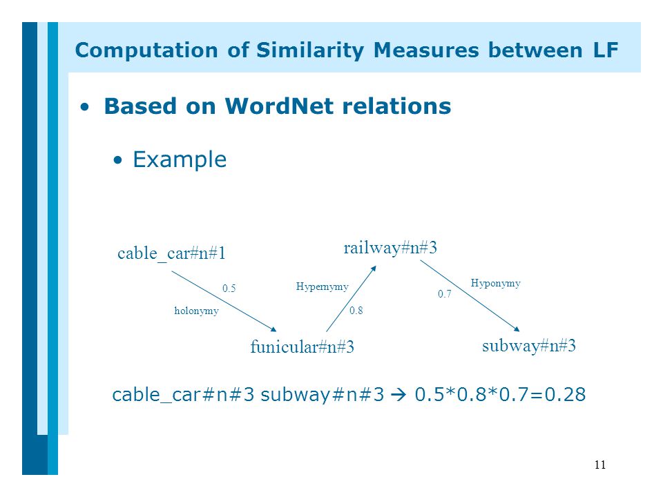 11 Based on WordNet relations Example cable_car#n#3 subway#n#3  0.5*0.8*0.7=0.28 cable_car#n#1 railway#n#3 funicular#n#3 subway#n#3 holonymy Hypernymy Hyponymy Computation of Similarity Measures between LF