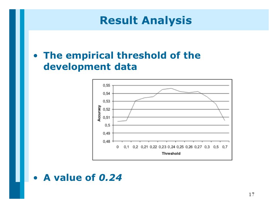 17 The empirical threshold of the development data A value of 0.24 Result Analysis