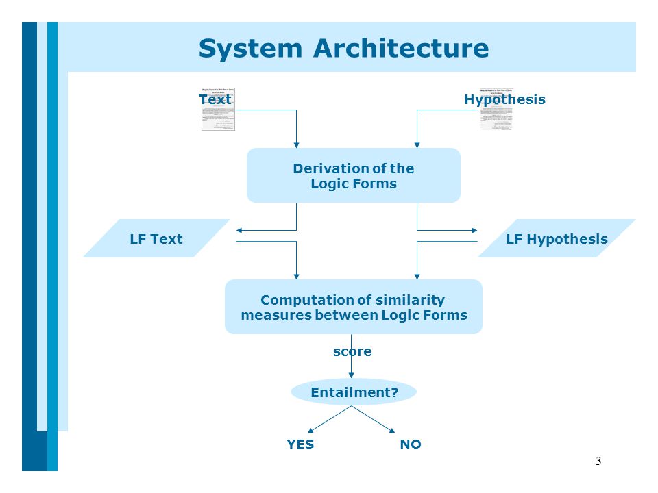 3 Text Derivation of the Logic Forms System Architecture Hypothesis LF HypothesisLF Text Computation of similarity measures between Logic Forms Entailment.