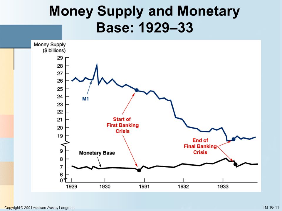 Copyright © 2001 Addison Wesley Longman TM Money Supply and Monetary Base: 1929–33