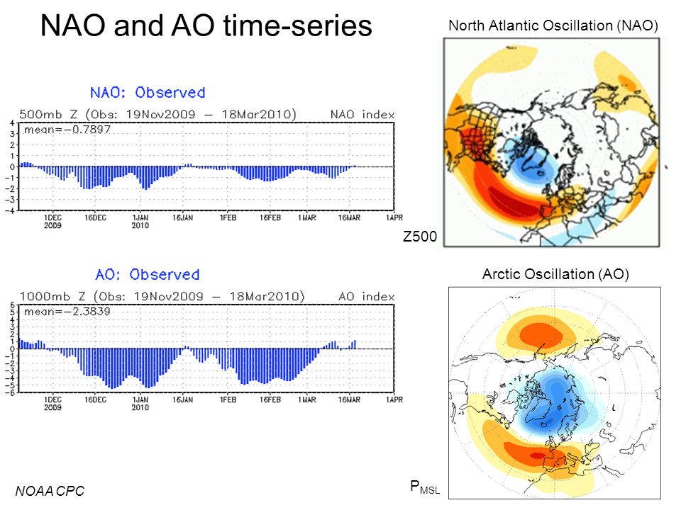 NAO and AO time-series NOAA CPC DJF average Arctic Oscillation (AO) North Atlantic Oscillation (NAO) Z500 P MSL