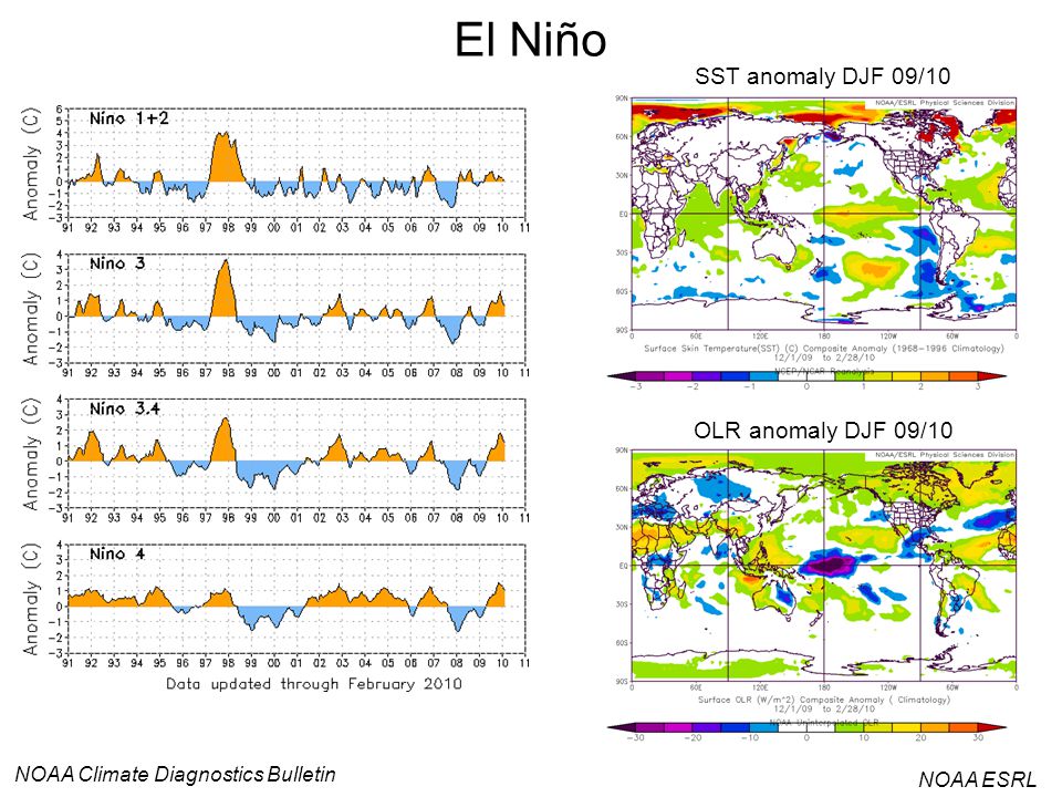 El Niño NOAA ESRL SST anomaly DJF 09/10 OLR anomaly DJF 09/10 NOAA Climate Diagnostics Bulletin