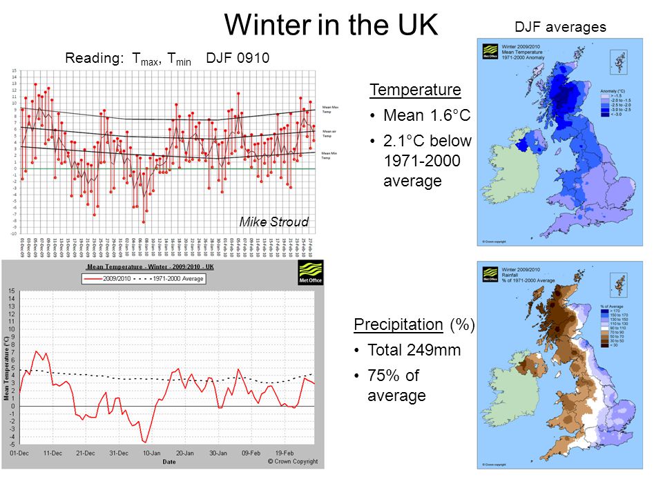 Winter in the UK DJF averages Reading: T max, T min DJF 0910 Temperature Mean 1.6°C 2.1°C below average Precipitation (%) Total 249mm 75% of average Mike Stroud