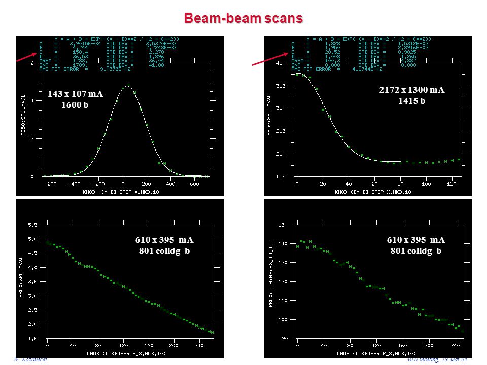 MDI meeting, 19 Mar 04 Beam-beam scans 143 x 107 mA 1600 b 2172 x 1300 mA 1415 b 610 x 395 mA 801 colldg b