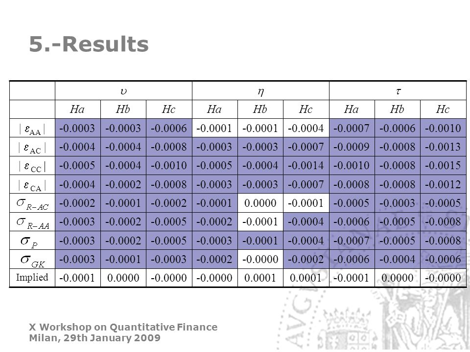X Workshop on Quantitative Finance Milan, 29th January Results Implied |  CA | |  CC  |  AC | |  AA | HcHbHaHcHbHaHcHbHa 