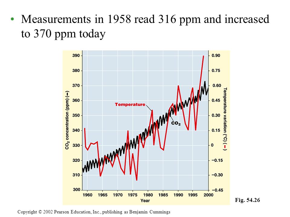 Measurements in 1958 read 316 ppm and increased to 370 ppm today Copyright © 2002 Pearson Education, Inc., publishing as Benjamin Cummings Fig.