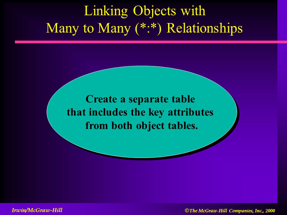  The McGraw-Hill Companies, Inc., 2000 Irwin/McGraw-Hill Create a separate table that includes the key attributes from both object tables.