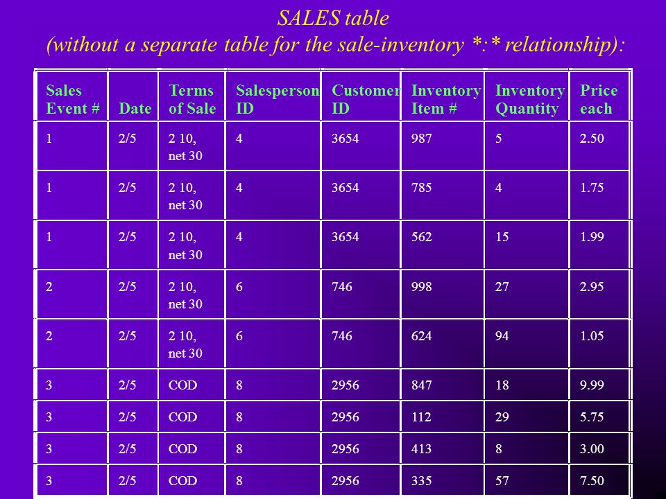 SALES table (without a separate table for the sale-inventory *:* relationship):